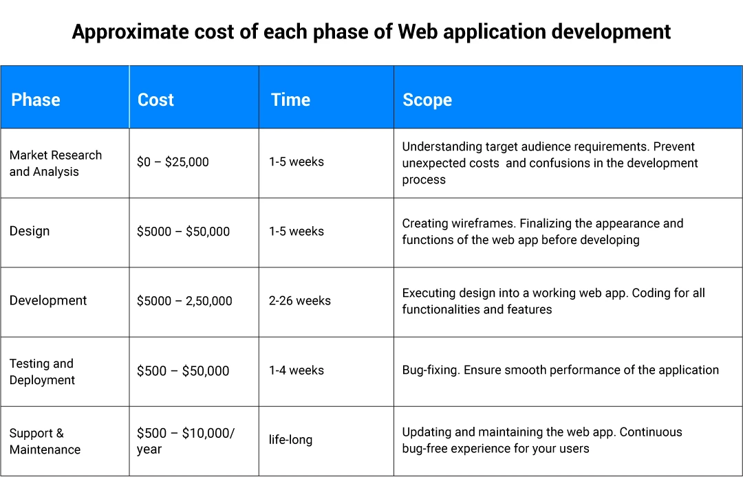 cost of web app development