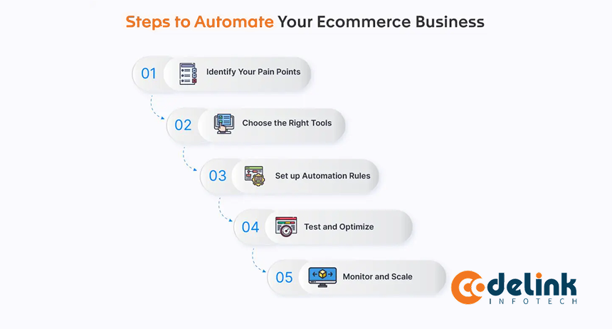 eCommerce Automation process